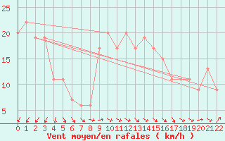 Courbe de la force du vent pour Capo Caccia