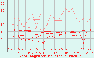 Courbe de la force du vent pour Corvatsch