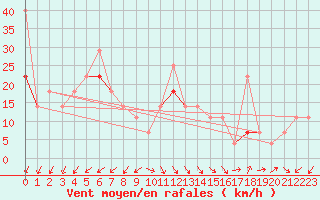 Courbe de la force du vent pour Stromtangen Fyr