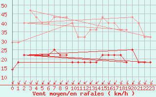 Courbe de la force du vent pour Urziceni