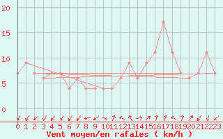 Courbe de la force du vent pour Lerida (Esp)