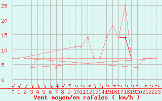 Courbe de la force du vent pour Budapest / Lorinc