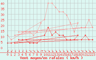 Courbe de la force du vent pour Galati
