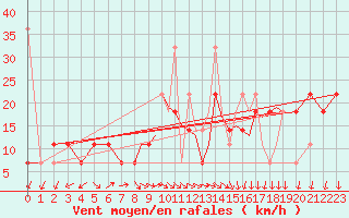 Courbe de la force du vent pour Sandnessjoen / Stokka