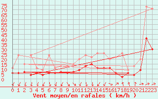 Courbe de la force du vent pour Berne Liebefeld (Sw)