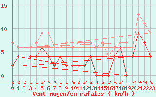 Courbe de la force du vent pour Monte Rosa