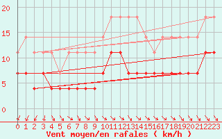 Courbe de la force du vent pour Vaslui