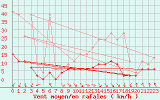 Courbe de la force du vent pour Vaduz