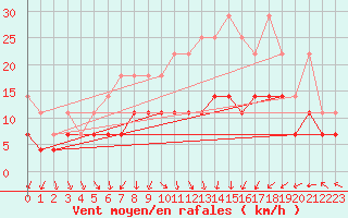 Courbe de la force du vent pour Kyritz