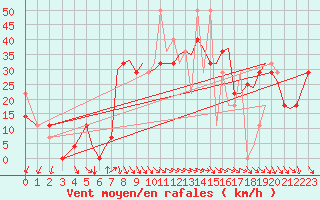 Courbe de la force du vent pour Orland Iii