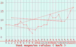 Courbe de la force du vent pour Coleshill