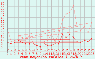 Courbe de la force du vent pour La Fretaz (Sw)