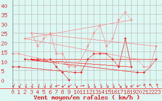 Courbe de la force du vent pour Fossmark
