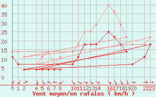 Courbe de la force du vent pour Bujarraloz