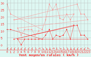 Courbe de la force du vent pour Jaca