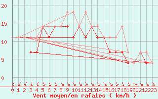 Courbe de la force du vent pour Sandomierz