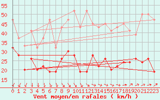 Courbe de la force du vent pour Corvatsch