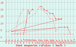 Courbe de la force du vent pour Valley