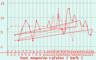 Courbe de la force du vent pour Odiham