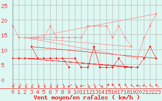 Courbe de la force du vent pour Sinnicolau Mare