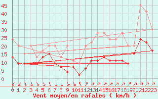 Courbe de la force du vent pour Les Diablerets