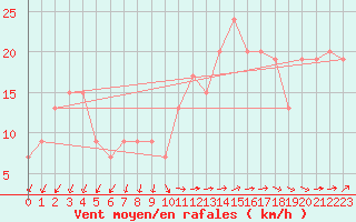 Courbe de la force du vent pour Great Dun Fell