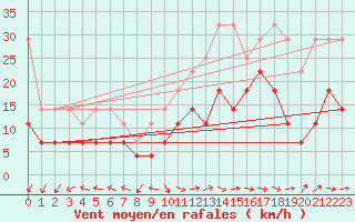 Courbe de la force du vent pour Berlin-Tempelhof