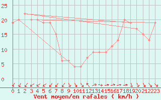 Courbe de la force du vent pour Isle Of Portland