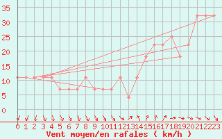 Courbe de la force du vent pour Roches Point