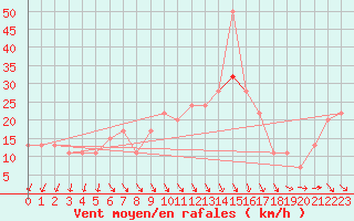 Courbe de la force du vent pour Milford Haven