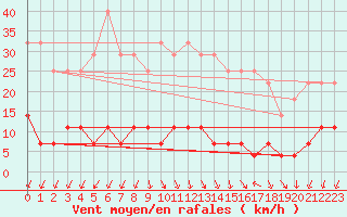 Courbe de la force du vent pour Siria