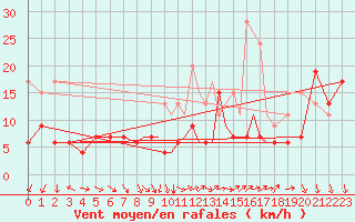 Courbe de la force du vent pour Shoream (UK)