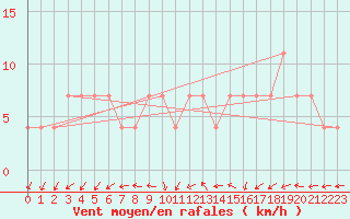 Courbe de la force du vent pour Nigula