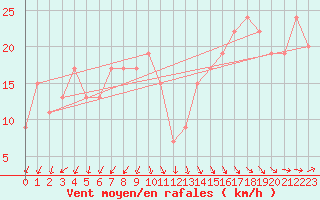 Courbe de la force du vent pour Bealach Na Ba No2