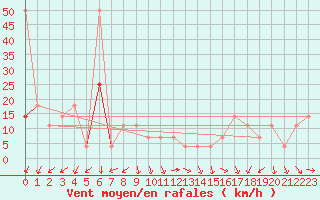 Courbe de la force du vent pour Sonnblick - Autom.