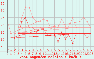 Courbe de la force du vent pour Wasserkuppe