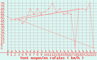 Courbe de la force du vent pour Monte Cimone