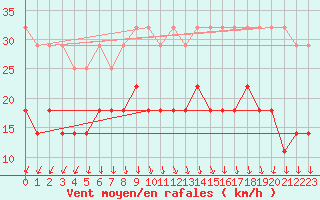 Courbe de la force du vent pour Marknesse Aws