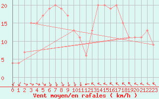 Courbe de la force du vent pour Akita