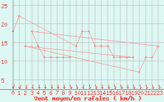 Courbe de la force du vent pour Mullingar