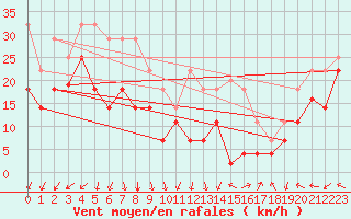 Courbe de la force du vent pour Sierra de Alfabia