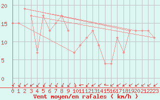 Courbe de la force du vent pour Aultbea