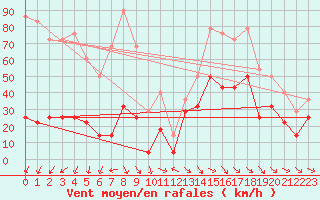 Courbe de la force du vent pour Kredarica