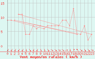 Courbe de la force du vent pour Dunkeswell Aerodrome