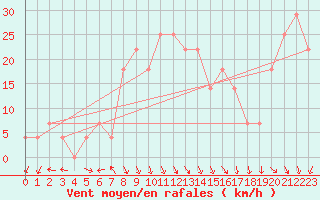 Courbe de la force du vent pour Pelkosenniemi Pyhatunturi