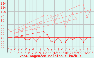 Courbe de la force du vent pour Sonnblick - Autom.