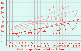 Courbe de la force du vent pour Berlin-Tegel