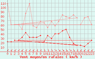 Courbe de la force du vent pour Sonnblick - Autom.