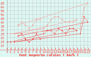 Courbe de la force du vent pour Tromso Skattora