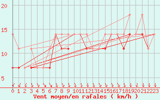 Courbe de la force du vent pour Mikolajki